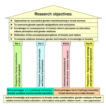 Project Organization