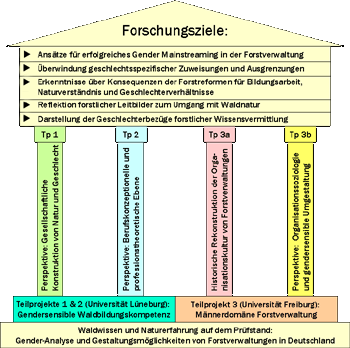 Projektstruktur